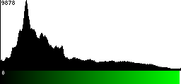 Green Histogram