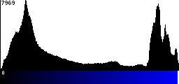 Blue Histogram