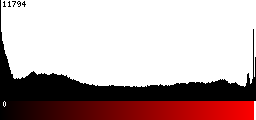 Red Histogram