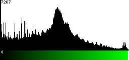 Green Histogram