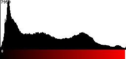Red Histogram