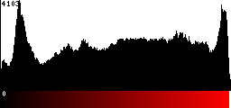 Red Histogram