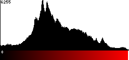 Red Histogram