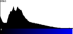 Blue Histogram
