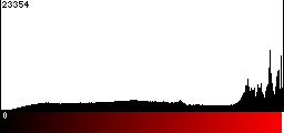 Red Histogram