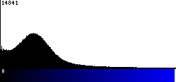 Blue Histogram