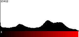 Red Histogram
