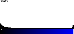 Blue Histogram