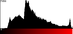 Red Histogram