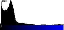 Blue Histogram