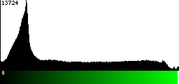 Green Histogram