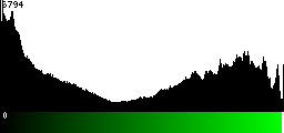 Green Histogram