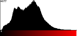 Red Histogram