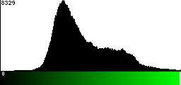 Green Histogram