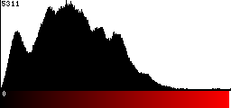 Red Histogram