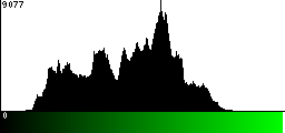 Green Histogram
