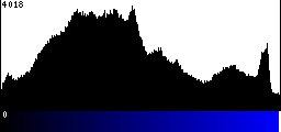 Blue Histogram
