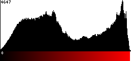Red Histogram