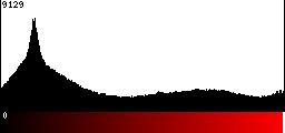 Red Histogram