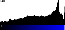 Blue Histogram