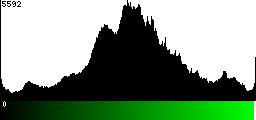 Green Histogram