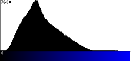 Blue Histogram