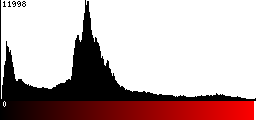 Red Histogram