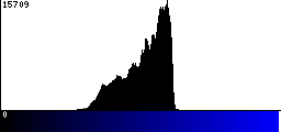 Blue Histogram