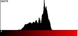 Red Histogram