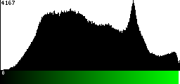 Green Histogram