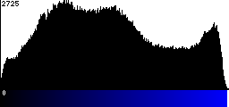 Blue Histogram