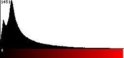 Red Histogram