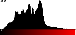 Red Histogram