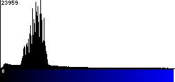 Blue Histogram