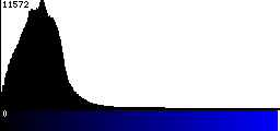 Blue Histogram