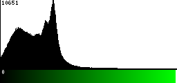 Green Histogram