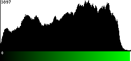 Green Histogram