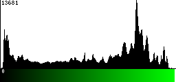 Green Histogram