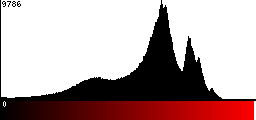 Red Histogram