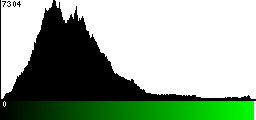 Green Histogram