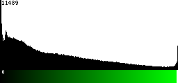 Green Histogram