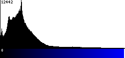 Blue Histogram