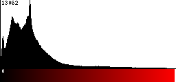 Red Histogram