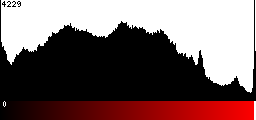 Red Histogram