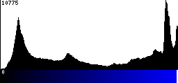 Blue Histogram