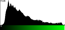 Green Histogram