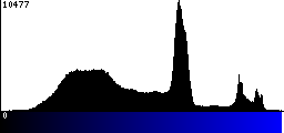 Blue Histogram