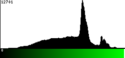 Green Histogram