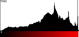 Red Histogram