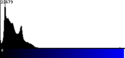 Blue Histogram